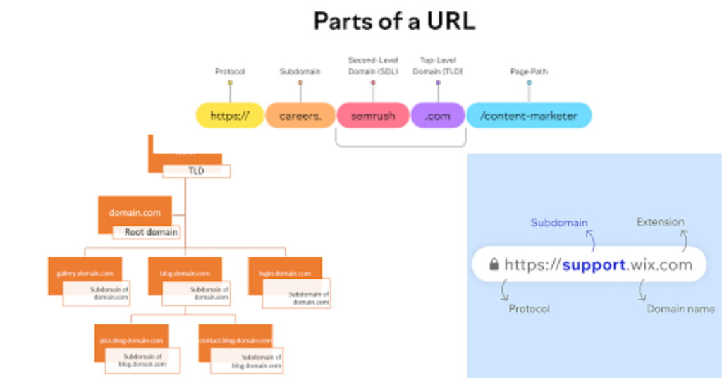 Parts of URL